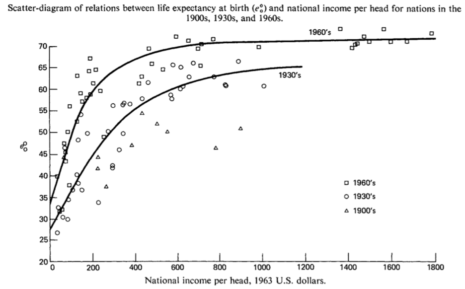 Preston (1975): The Changing Relation between Mortality and level of Economic Development, Population Studies (29): 235.